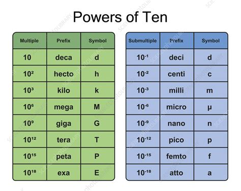 mega is how many zeros|Power of 10 .